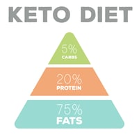 OneShare Health Blog Presents Healthy Keto Diet to Lose Weight